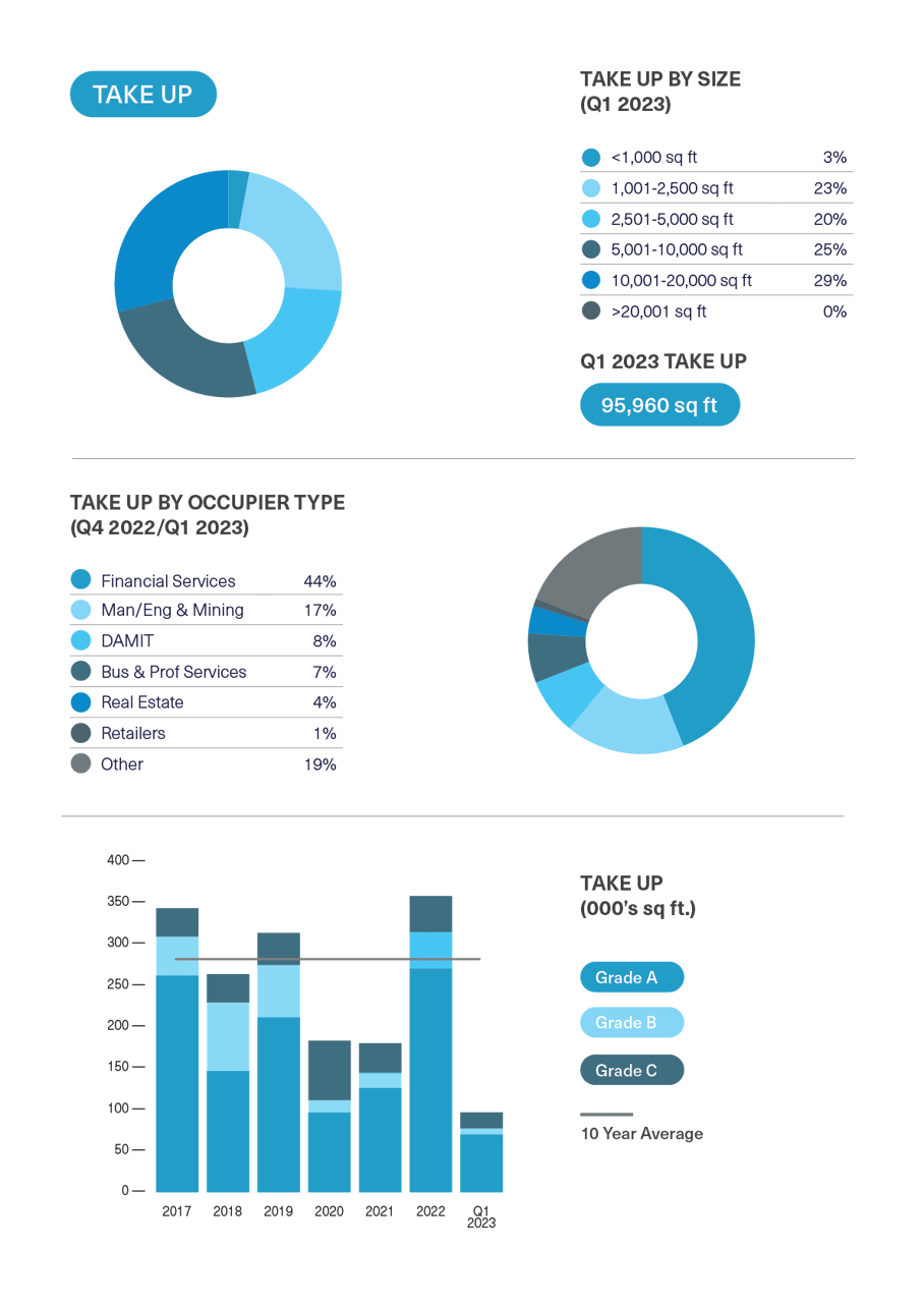 BDGSP-SubMarketReport-Q1-23-StJames1