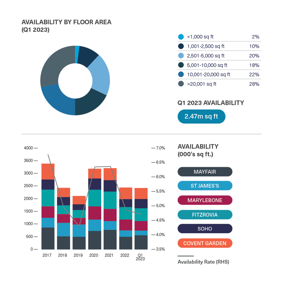 BDGSP-SubMarketReport-Q1-23-WestEnd2