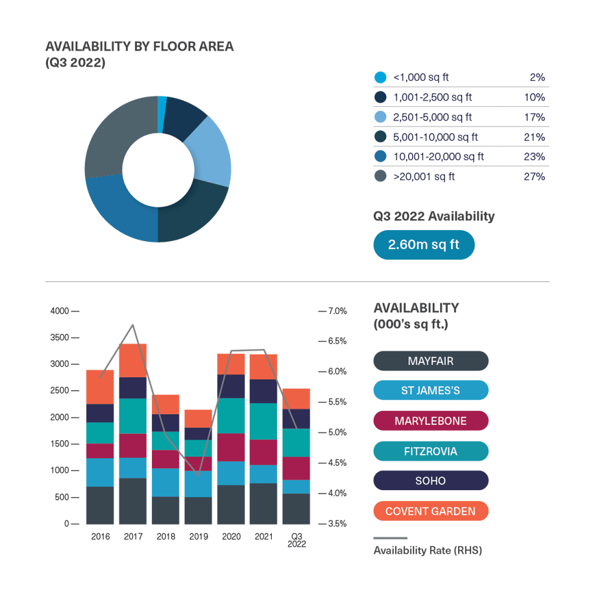 BDGSP-SubMarketReport-Q3-22-WestEnd2